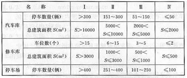 汽車庫、修車庫、停車場的分類