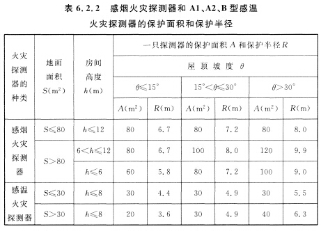 感煙火災(zāi)探測(cè)器和Al、A2、B型感溫火災(zāi)探測(cè)器的保護(hù)面積和保護(hù)半徑