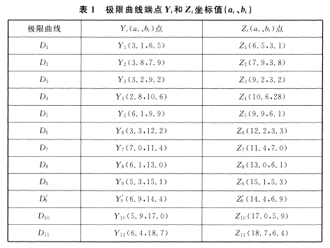 極限曲線端點(diǎn)Yi和Zi坐標(biāo)值（ai、bi）