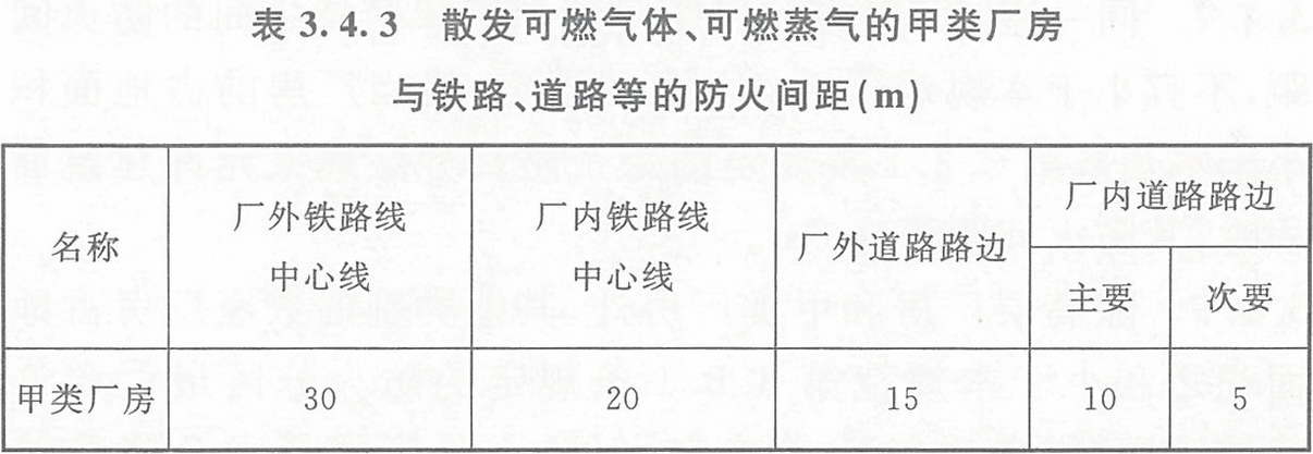 表3.4.3 散發(fā)可燃?xì)怏w、可燃蒸氣的甲類廠房與鐵路、道路等的防火間距（m） 