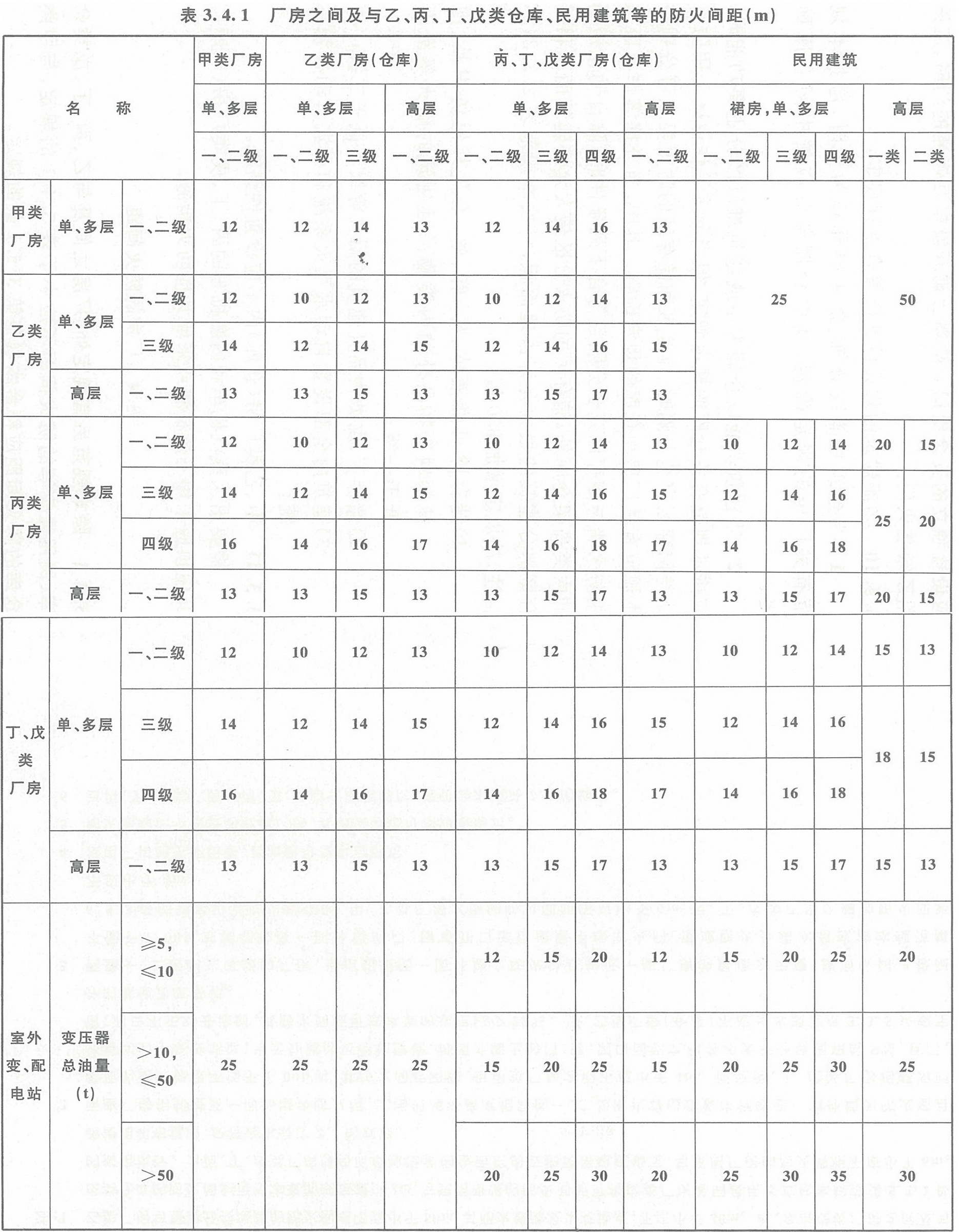 表3.4.1 廠房之間及與乙、丙、丁、戊類倉(cāng)庫(kù)、民用建筑的防火間距（m）