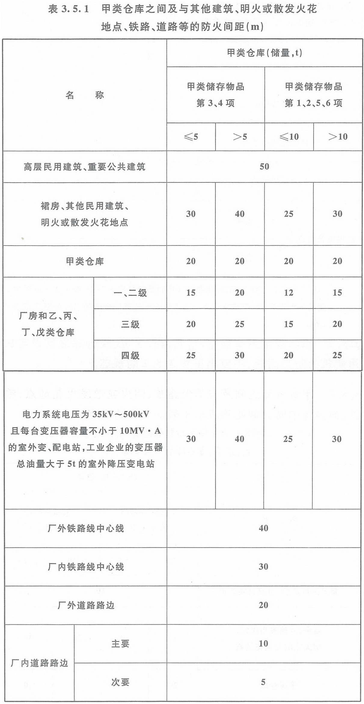 表3.5.1 甲類倉(cāng)庫(kù)之間及與其它建筑、明火或散發(fā)火花地點(diǎn)、鐵路、道路等的防火間距（m）