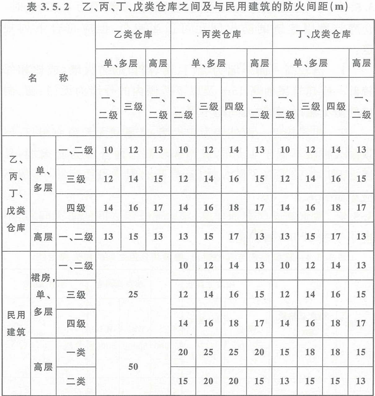 表3.5.2  乙、丙、丁、戊類倉(cāng)庫(kù)之間及其與民用建筑的防火間距（m） 