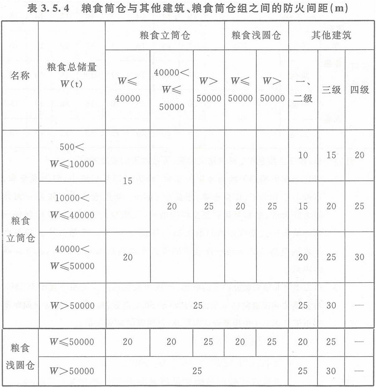 表3.5.4 糧食筒倉(cāng)與其它建筑、糧食筒倉(cāng)組之間的防火間距（m）