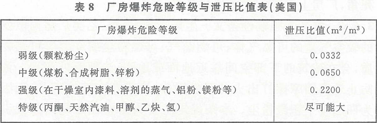 表8 廠房爆炸危險(xiǎn)等級與泄壓比值表（美國）