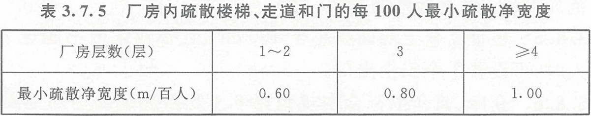 表3.7.5 廠房內(nèi)疏散樓梯、走道和門的每100人最小疏散凈寬度