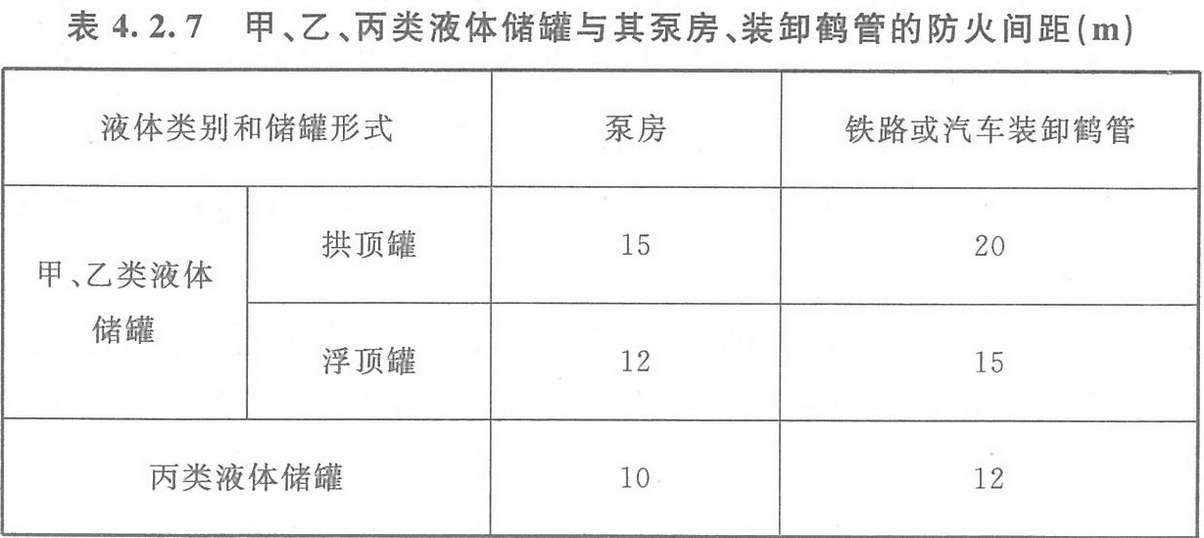表4.2.7 甲、乙、丙類液體儲罐與其泵房、裝卸鶴管的防火間距（m） 
