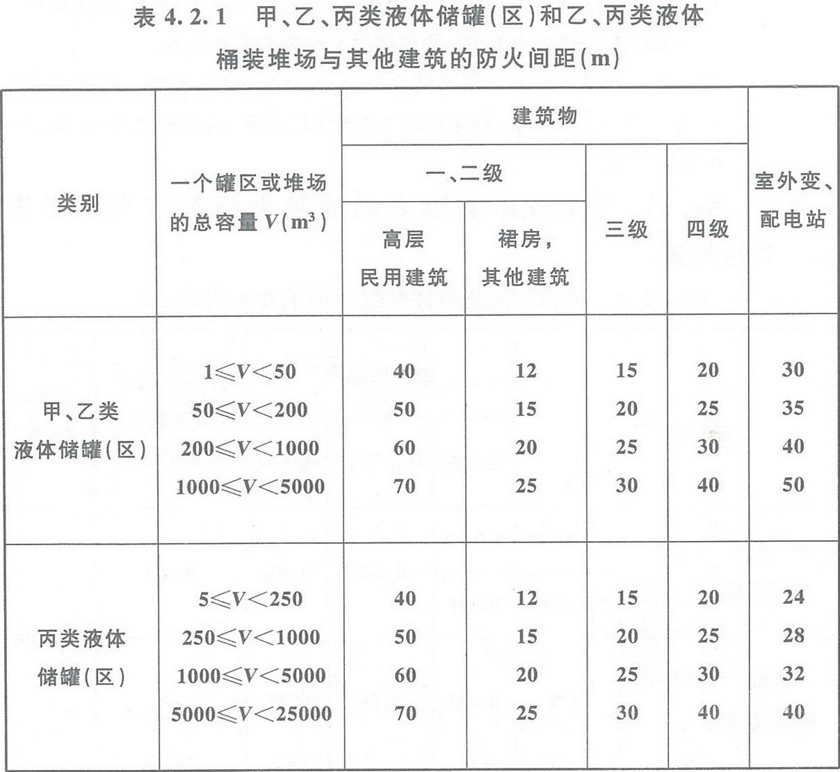 表4.2.1 甲、乙、丙類液體儲罐（區(qū)）和乙、丙類液體桶裝堆場與其他建筑的防火間距（m） 