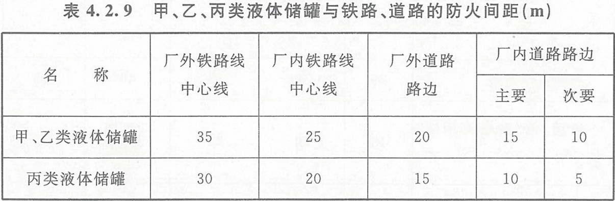 表4.2.9 甲、乙、丙類液體儲罐與鐵路、道路的防火間距（m）