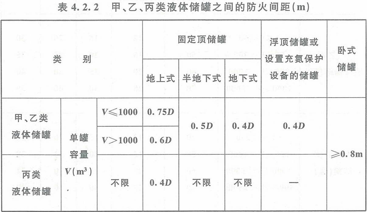 表4.2.2 甲、乙、丙類液體儲罐之間的防火間距（m） 