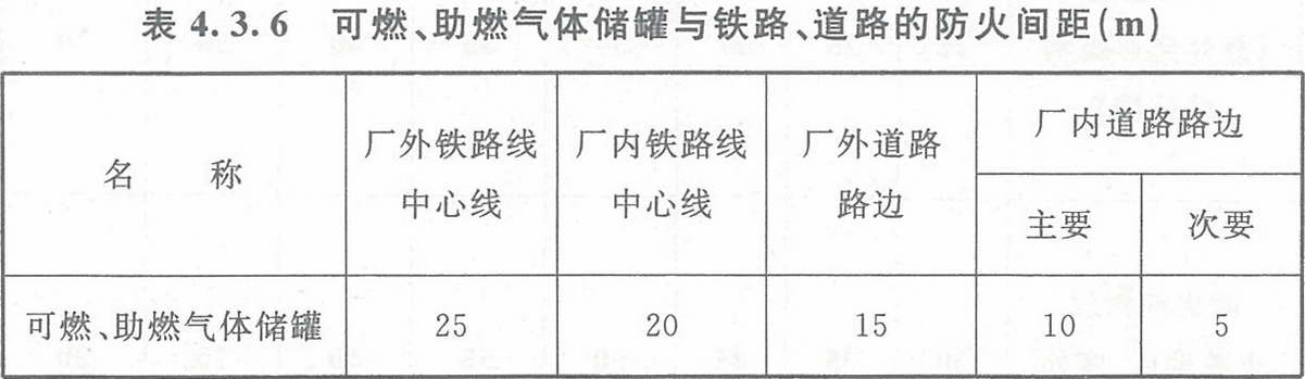 表4.3.6 可燃、助燃?xì)怏w儲罐與鐵路、道路的防火間距（m）