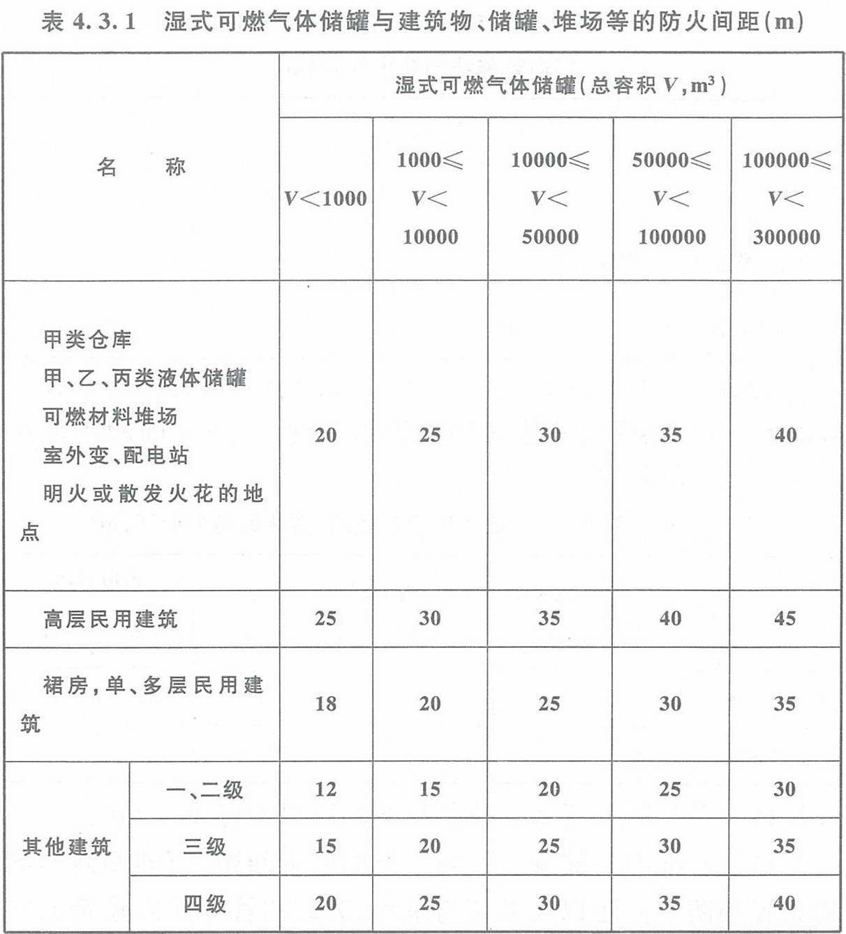 表4.3.1 濕式可燃?xì)怏w儲罐與建筑物、儲罐、堆場等的防火間距（m）