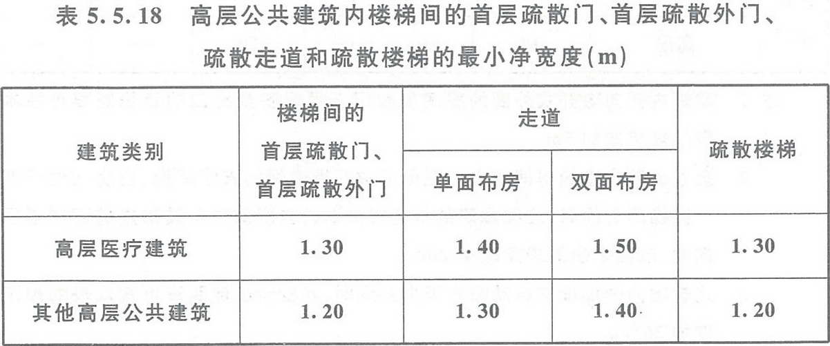 表5.5.18 高層公共建筑內(nèi)樓梯間的首層疏散門(mén)、首層疏散外門(mén)、疏散走道和疏散樓梯的最小凈寬度（m）