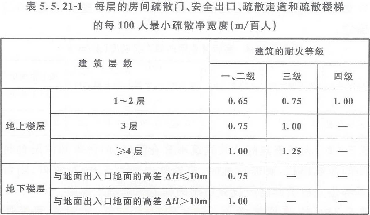 表5.5.21-1 每層的房間疏散門(mén)、安全出口、疏散走道和疏散樓梯的每100人最小疏散凈寬度（m/百人）