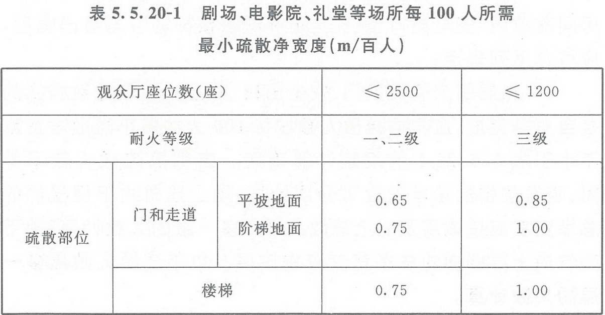 表5.5.20-1 劇場(chǎng)、電影院、禮堂等場(chǎng)所每100人所需最小疏散凈寬度（m/百人）