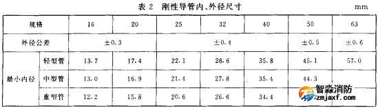 表2 剛性導(dǎo)管、外徑尺寸