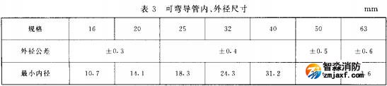 表3 可彎導(dǎo)管內(nèi)、外徑尺寸